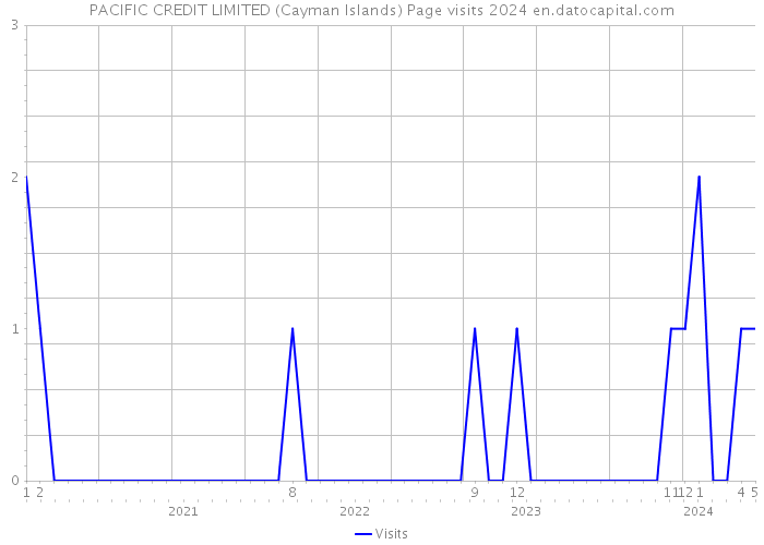 PACIFIC CREDIT LIMITED (Cayman Islands) Page visits 2024 