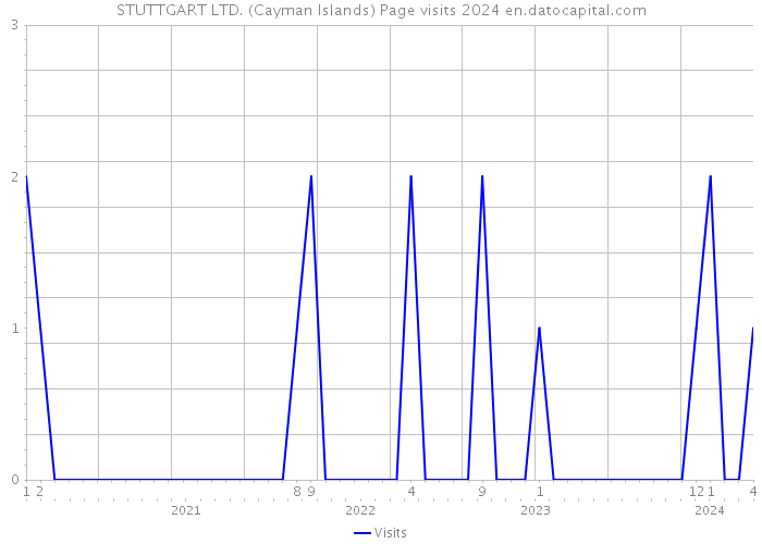 STUTTGART LTD. (Cayman Islands) Page visits 2024 