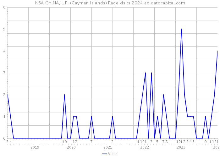 NBA CHINA, L.P. (Cayman Islands) Page visits 2024 