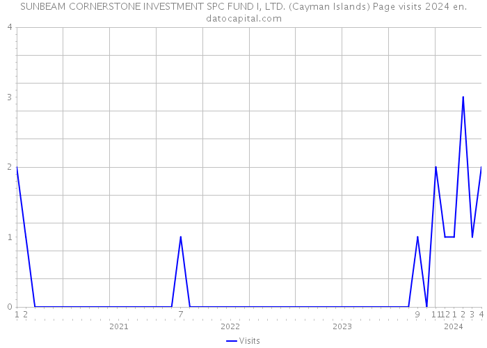 SUNBEAM CORNERSTONE INVESTMENT SPC FUND I, LTD. (Cayman Islands) Page visits 2024 