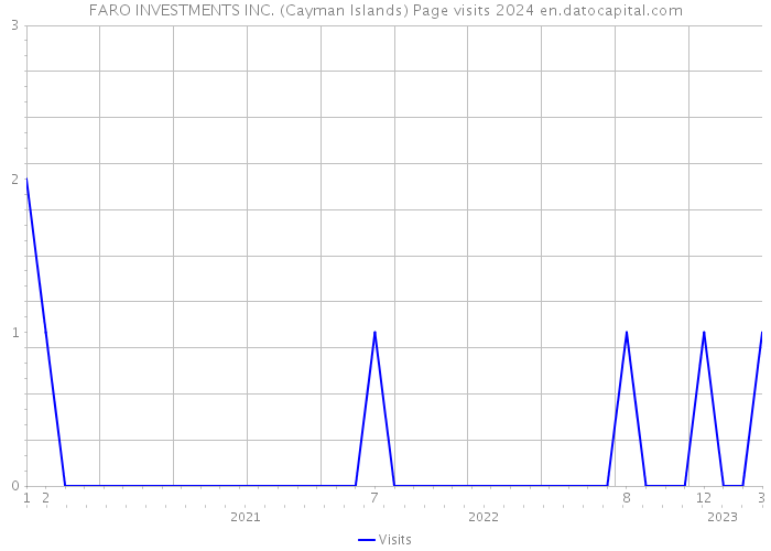FARO INVESTMENTS INC. (Cayman Islands) Page visits 2024 