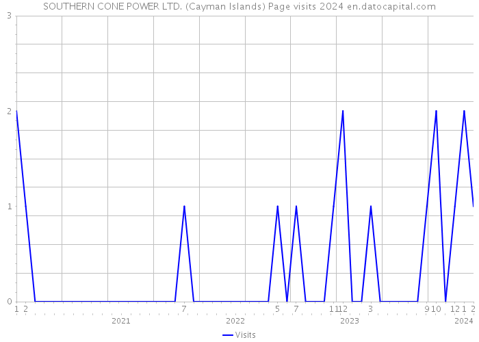 SOUTHERN CONE POWER LTD. (Cayman Islands) Page visits 2024 
