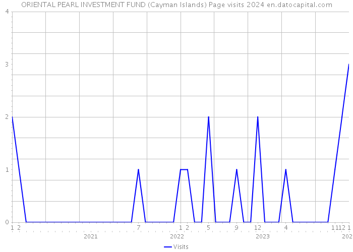 ORIENTAL PEARL INVESTMENT FUND (Cayman Islands) Page visits 2024 