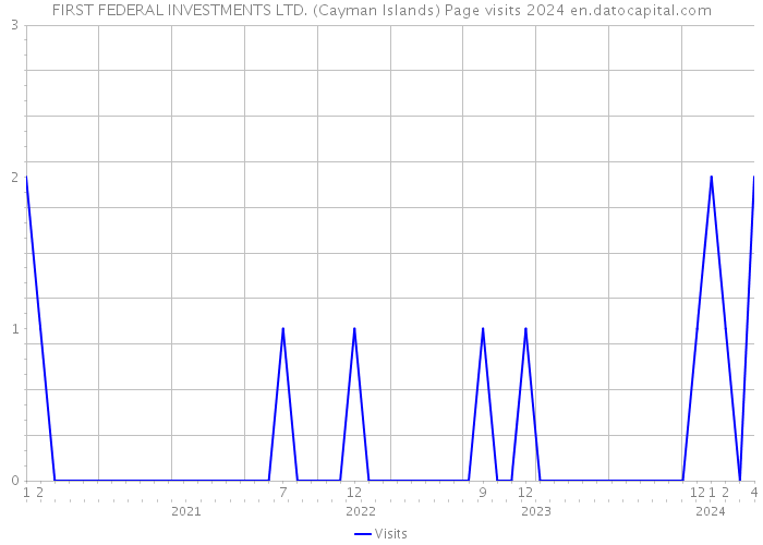 FIRST FEDERAL INVESTMENTS LTD. (Cayman Islands) Page visits 2024 