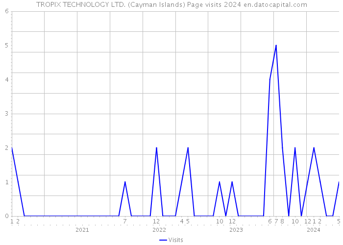 TROPIX TECHNOLOGY LTD. (Cayman Islands) Page visits 2024 