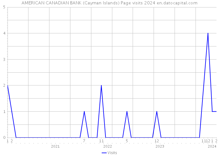 AMERICAN CANADIAN BANK (Cayman Islands) Page visits 2024 