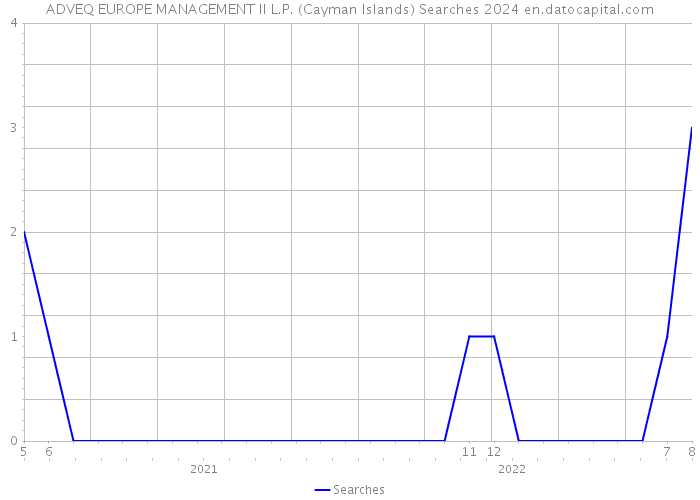 ADVEQ EUROPE MANAGEMENT II L.P. (Cayman Islands) Searches 2024 