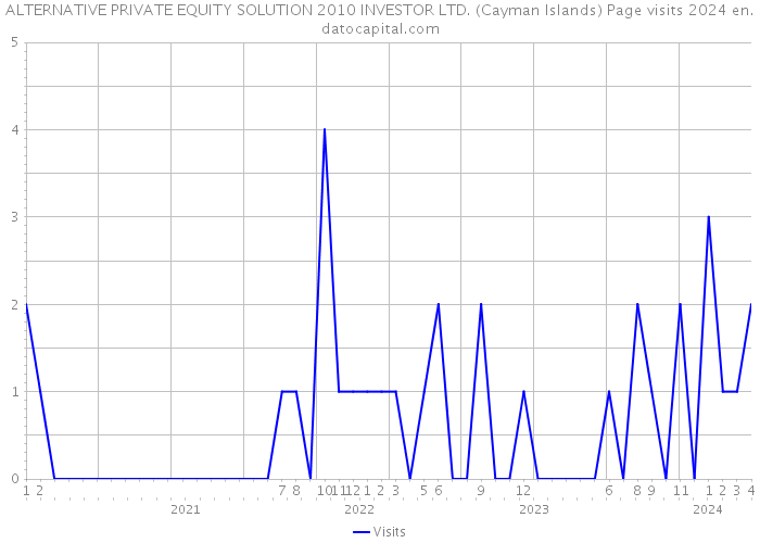 ALTERNATIVE PRIVATE EQUITY SOLUTION 2010 INVESTOR LTD. (Cayman Islands) Page visits 2024 