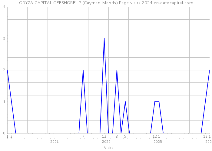 ORYZA CAPITAL OFFSHORE LP (Cayman Islands) Page visits 2024 