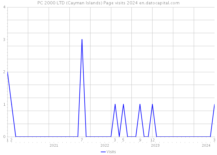 PC 2000 LTD (Cayman Islands) Page visits 2024 