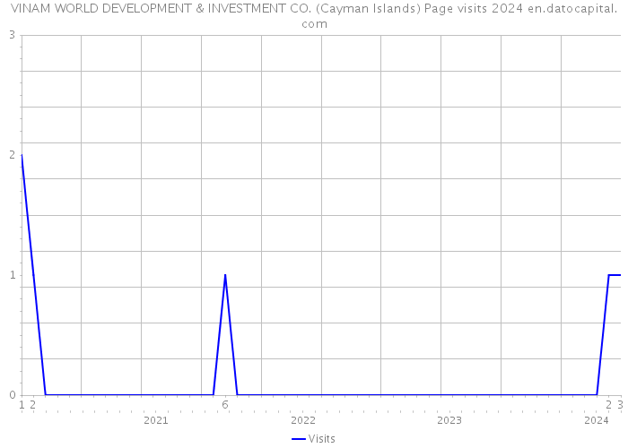 VINAM WORLD DEVELOPMENT & INVESTMENT CO. (Cayman Islands) Page visits 2024 