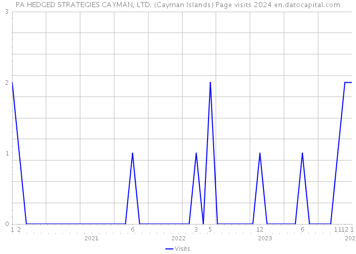 PA HEDGED STRATEGIES CAYMAN, LTD. (Cayman Islands) Page visits 2024 