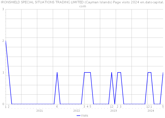 IRONSHIELD SPECIAL SITUATIONS TRADING LIMITED (Cayman Islands) Page visits 2024 