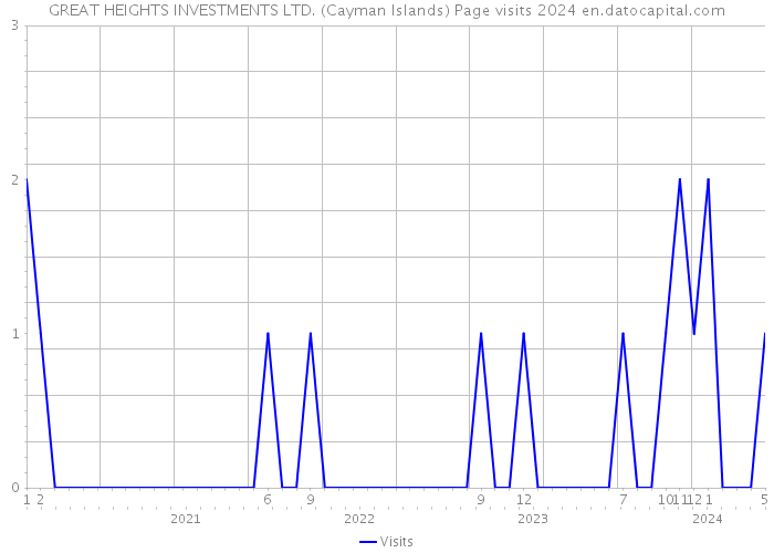 GREAT HEIGHTS INVESTMENTS LTD. (Cayman Islands) Page visits 2024 