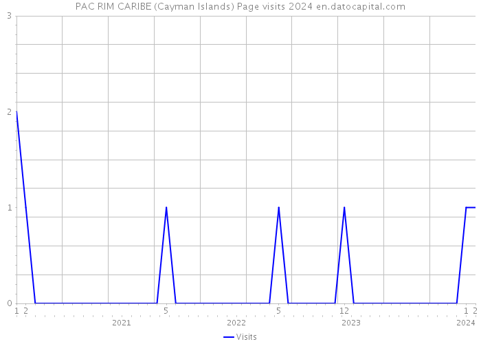 PAC RIM CARIBE (Cayman Islands) Page visits 2024 