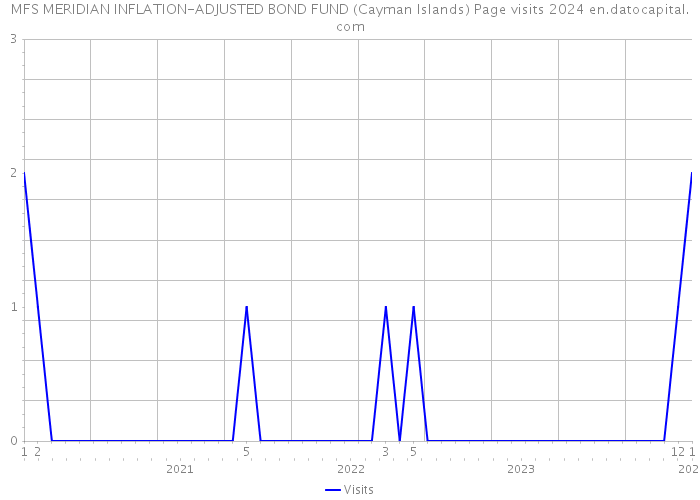 MFS MERIDIAN INFLATION-ADJUSTED BOND FUND (Cayman Islands) Page visits 2024 