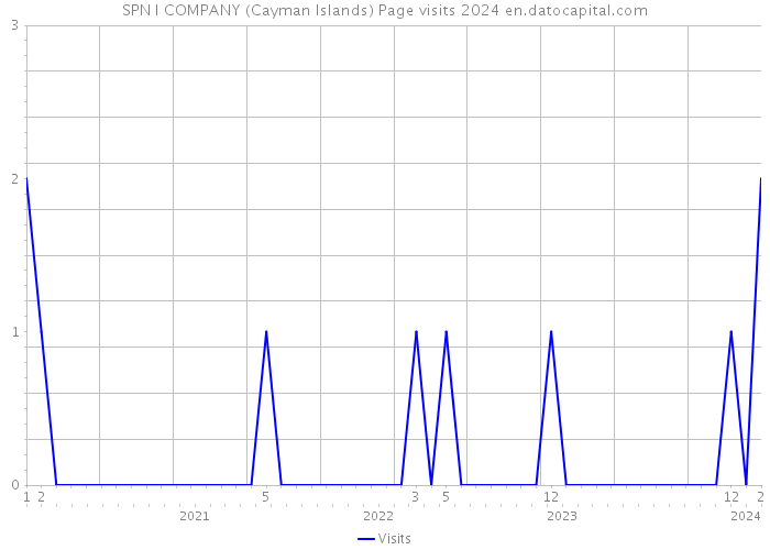 SPN I COMPANY (Cayman Islands) Page visits 2024 