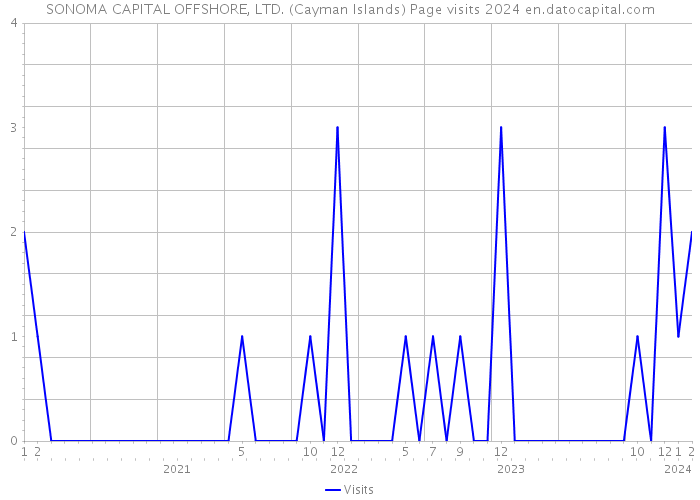 SONOMA CAPITAL OFFSHORE, LTD. (Cayman Islands) Page visits 2024 
