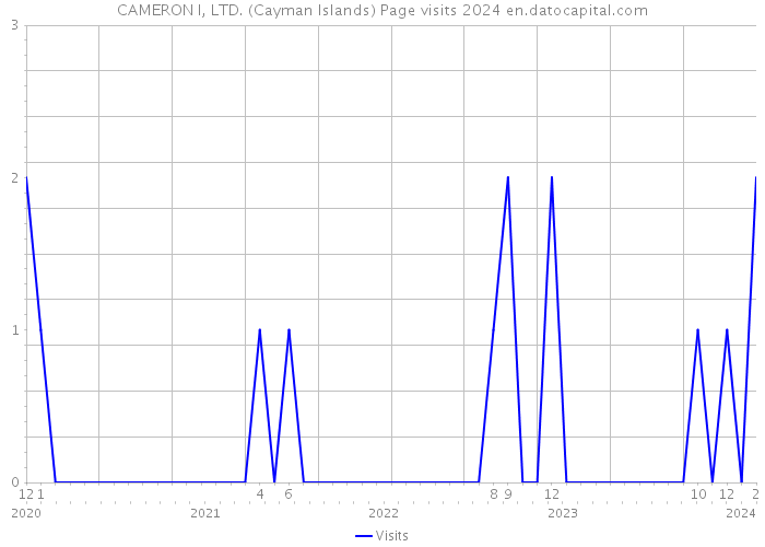 CAMERON I, LTD. (Cayman Islands) Page visits 2024 
