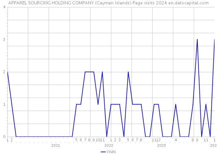 APPAREL SOURCING HOLDING COMPANY (Cayman Islands) Page visits 2024 
