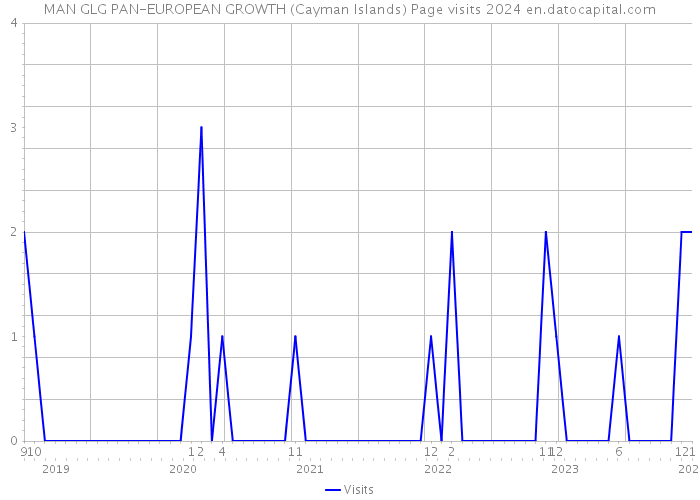 MAN GLG PAN-EUROPEAN GROWTH (Cayman Islands) Page visits 2024 
