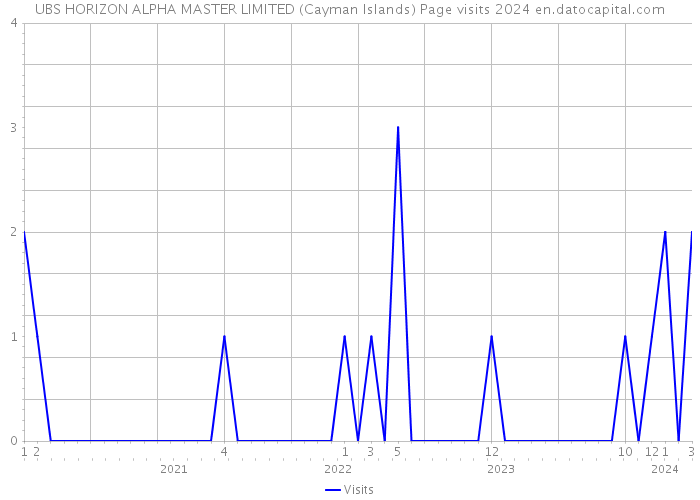 UBS HORIZON ALPHA MASTER LIMITED (Cayman Islands) Page visits 2024 