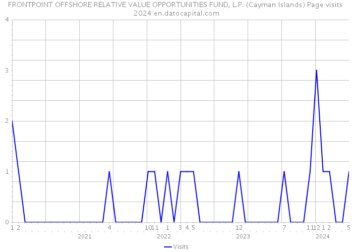 FRONTPOINT OFFSHORE RELATIVE VALUE OPPORTUNITIES FUND, L.P. (Cayman Islands) Page visits 2024 