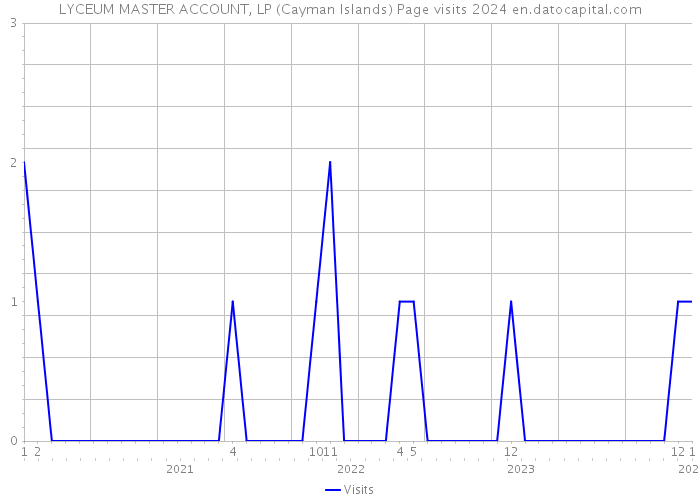LYCEUM MASTER ACCOUNT, LP (Cayman Islands) Page visits 2024 