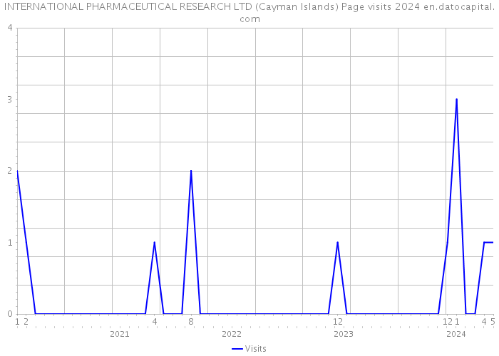 INTERNATIONAL PHARMACEUTICAL RESEARCH LTD (Cayman Islands) Page visits 2024 