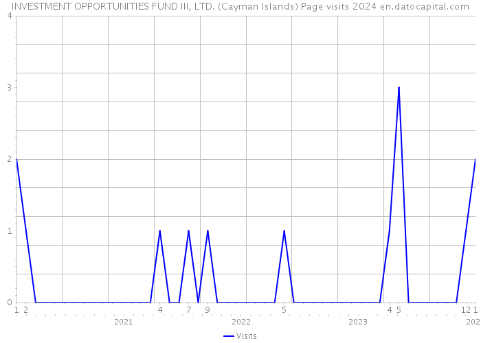 INVESTMENT OPPORTUNITIES FUND III, LTD. (Cayman Islands) Page visits 2024 