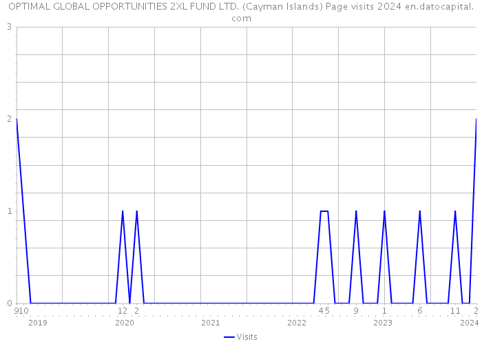 OPTIMAL GLOBAL OPPORTUNITIES 2XL FUND LTD. (Cayman Islands) Page visits 2024 