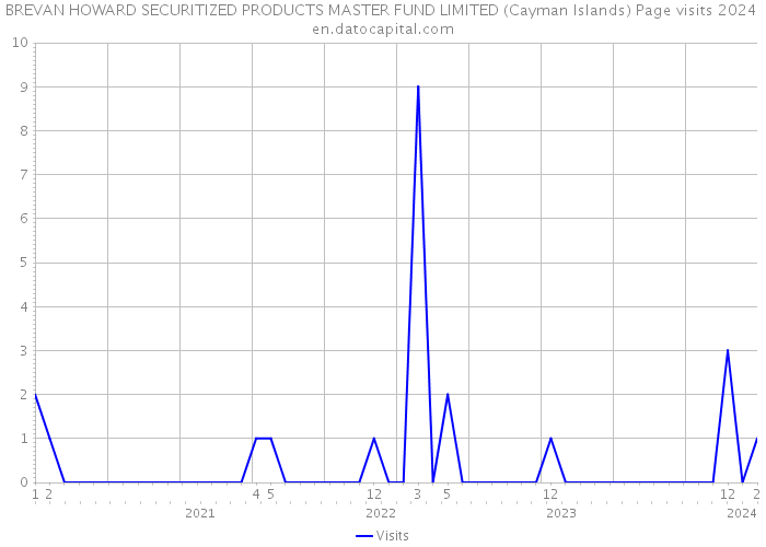 BREVAN HOWARD SECURITIZED PRODUCTS MASTER FUND LIMITED (Cayman Islands) Page visits 2024 