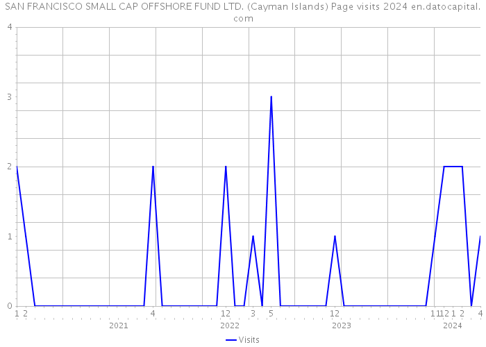 SAN FRANCISCO SMALL CAP OFFSHORE FUND LTD. (Cayman Islands) Page visits 2024 