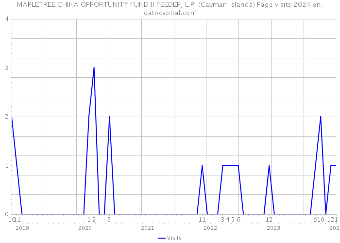 MAPLETREE CHINA OPPORTUNITY FUND II FEEDER, L.P. (Cayman Islands) Page visits 2024 