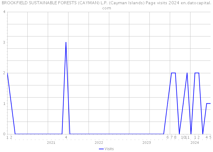 BROOKFIELD SUSTAINABLE FORESTS (CAYMAN) L.P. (Cayman Islands) Page visits 2024 