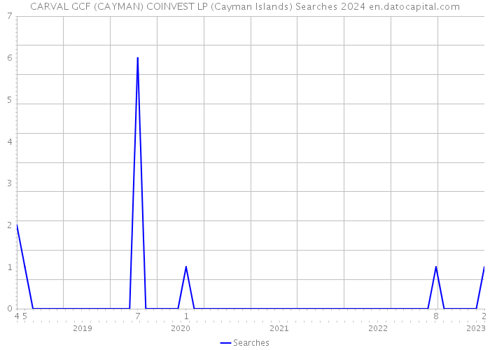 CARVAL GCF (CAYMAN) COINVEST LP (Cayman Islands) Searches 2024 