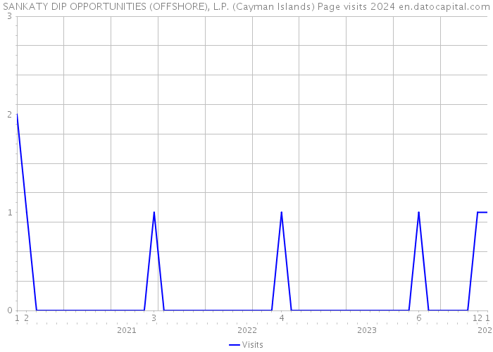 SANKATY DIP OPPORTUNITIES (OFFSHORE), L.P. (Cayman Islands) Page visits 2024 