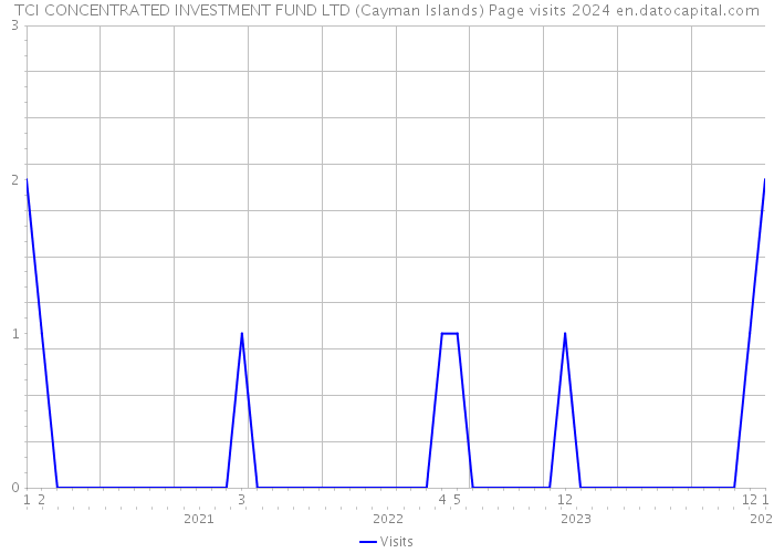 TCI CONCENTRATED INVESTMENT FUND LTD (Cayman Islands) Page visits 2024 