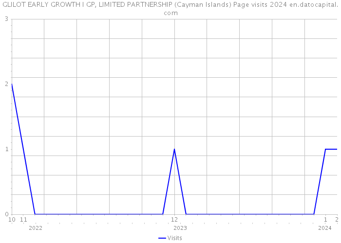 GLILOT EARLY GROWTH I GP, LIMITED PARTNERSHIP (Cayman Islands) Page visits 2024 