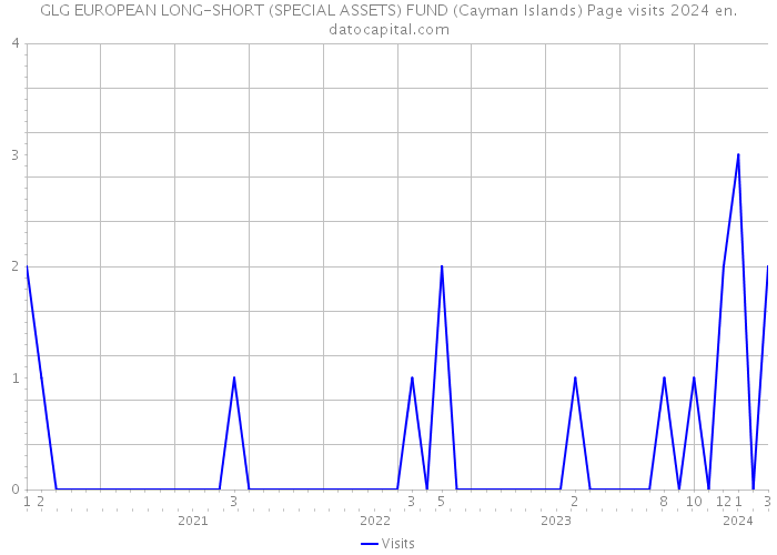 GLG EUROPEAN LONG-SHORT (SPECIAL ASSETS) FUND (Cayman Islands) Page visits 2024 