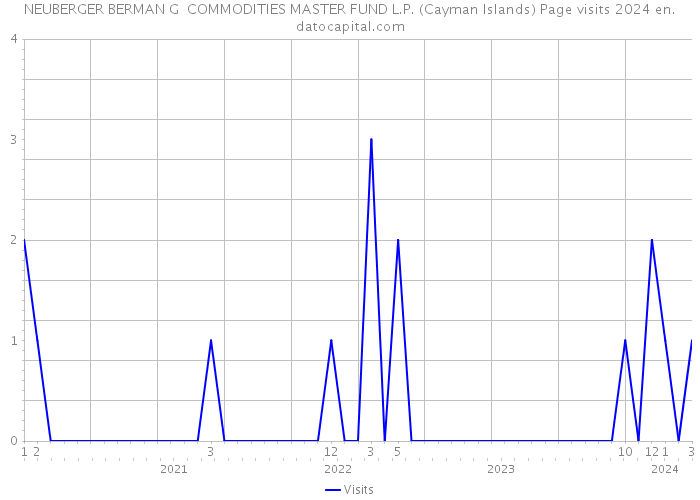 NEUBERGER BERMAN G+ COMMODITIES MASTER FUND L.P. (Cayman Islands) Page visits 2024 
