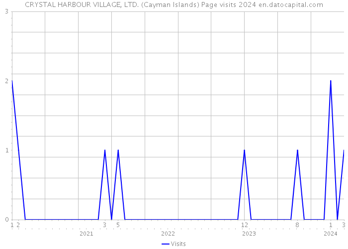 CRYSTAL HARBOUR VILLAGE, LTD. (Cayman Islands) Page visits 2024 