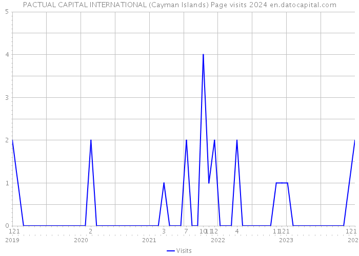 PACTUAL CAPITAL INTERNATIONAL (Cayman Islands) Page visits 2024 