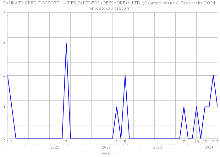 SANKATY CREDIT OPPORTUNITIES PARTNERS (OFFSHORE) I, LTD. (Cayman Islands) Page visits 2024 