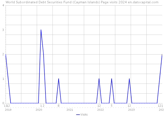 World Subordinated Debt Securities Fund (Cayman Islands) Page visits 2024 
