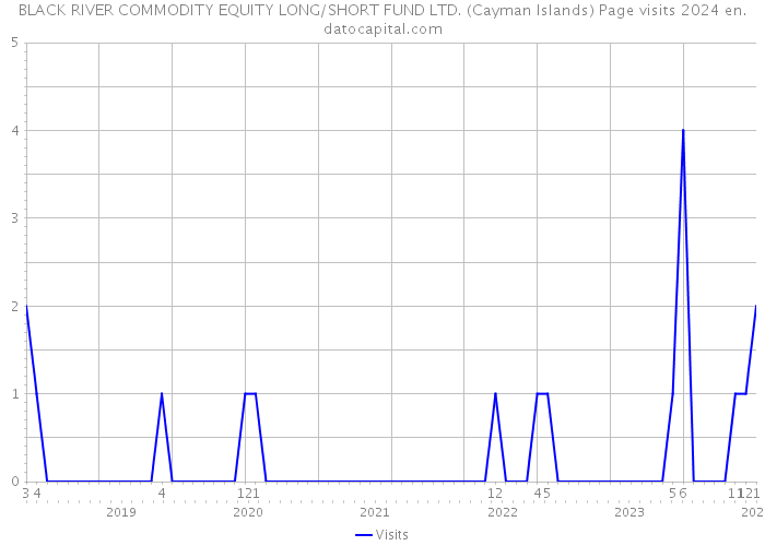 BLACK RIVER COMMODITY EQUITY LONG/SHORT FUND LTD. (Cayman Islands) Page visits 2024 