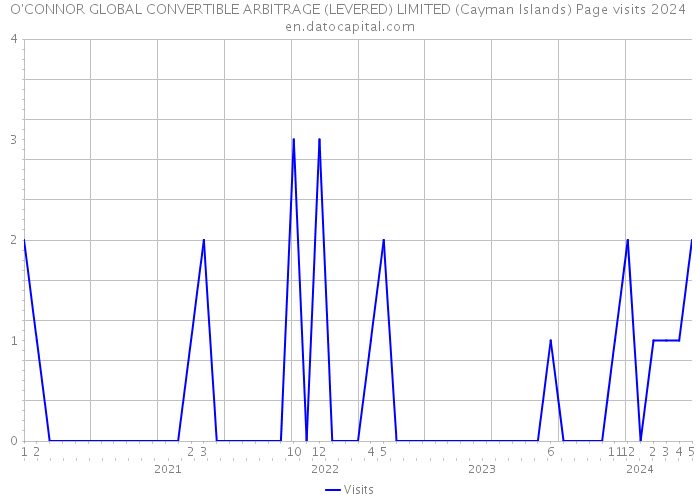 O'CONNOR GLOBAL CONVERTIBLE ARBITRAGE (LEVERED) LIMITED (Cayman Islands) Page visits 2024 