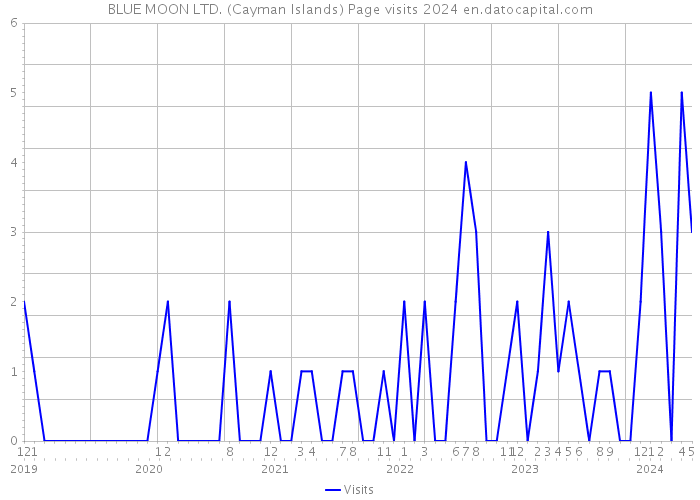 BLUE MOON LTD. (Cayman Islands) Page visits 2024 