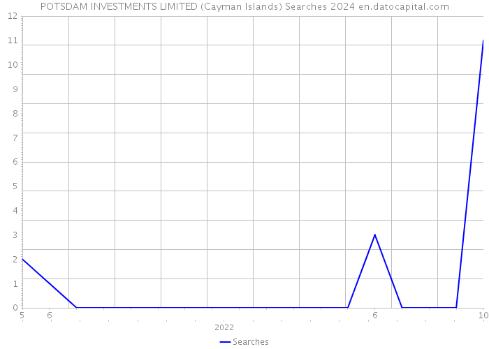 POTSDAM INVESTMENTS LIMITED (Cayman Islands) Searches 2024 