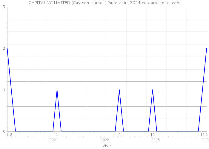 CAPITAL VC LIMITED (Cayman Islands) Page visits 2024 